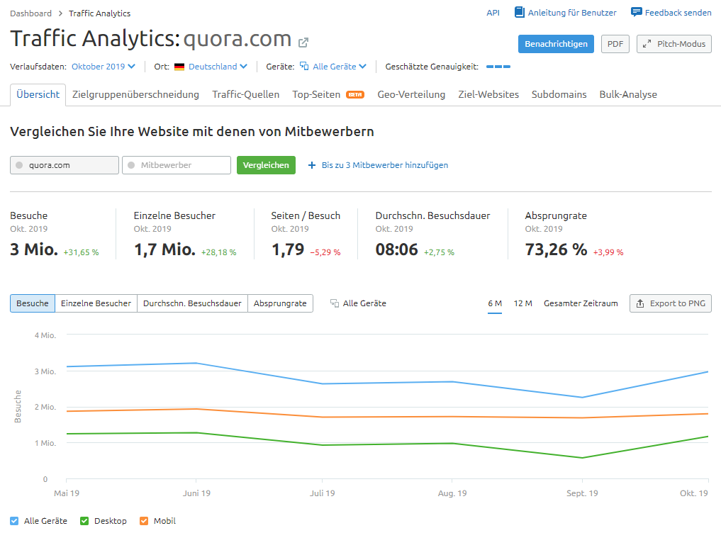 Traffic Analytics: Quora in Deutschland