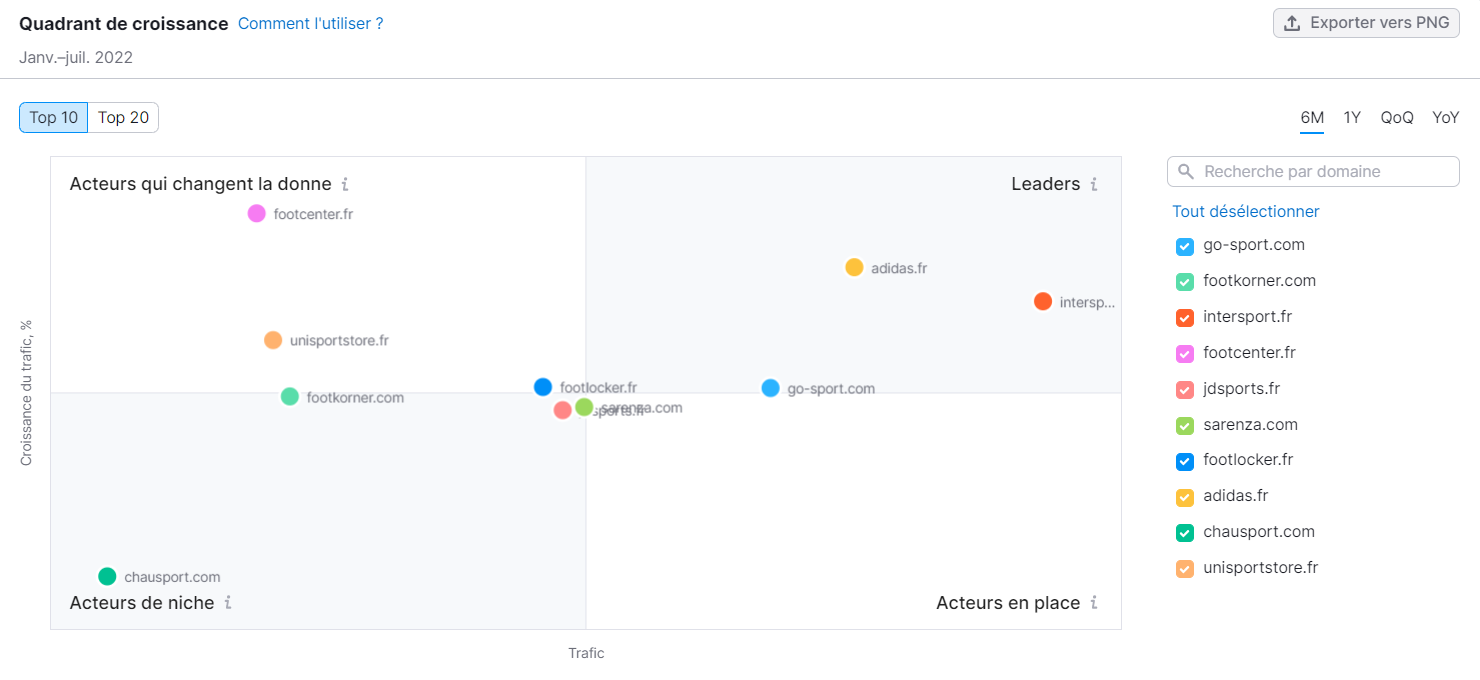 Market Explorer, Quadrant de croissance