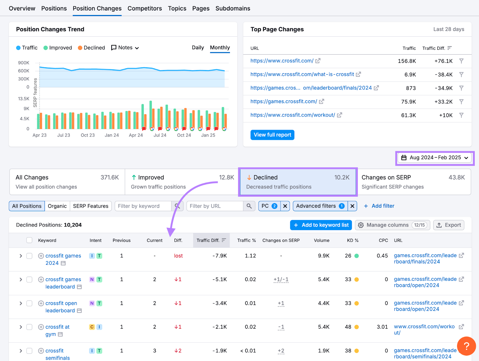 Informe sobre cambios de posición en investigación orgánica