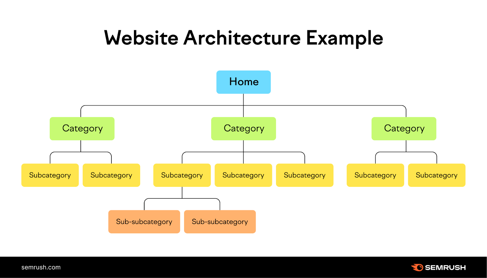 Exemplo de arquitetura de website mostrando árvore de categorias e subcategorias