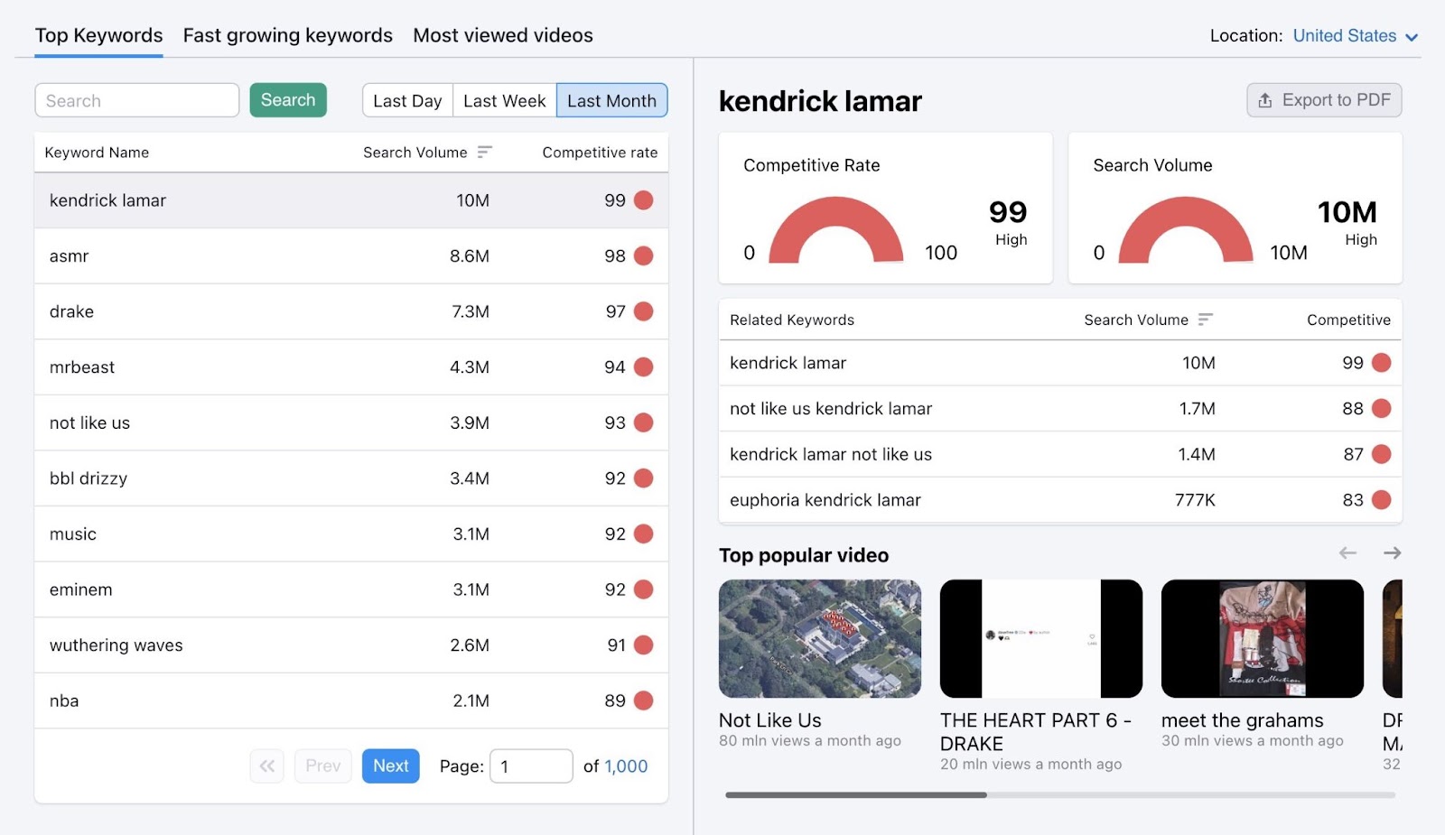 Top Keywords for the last month on Keyword Analytics for YouTube.