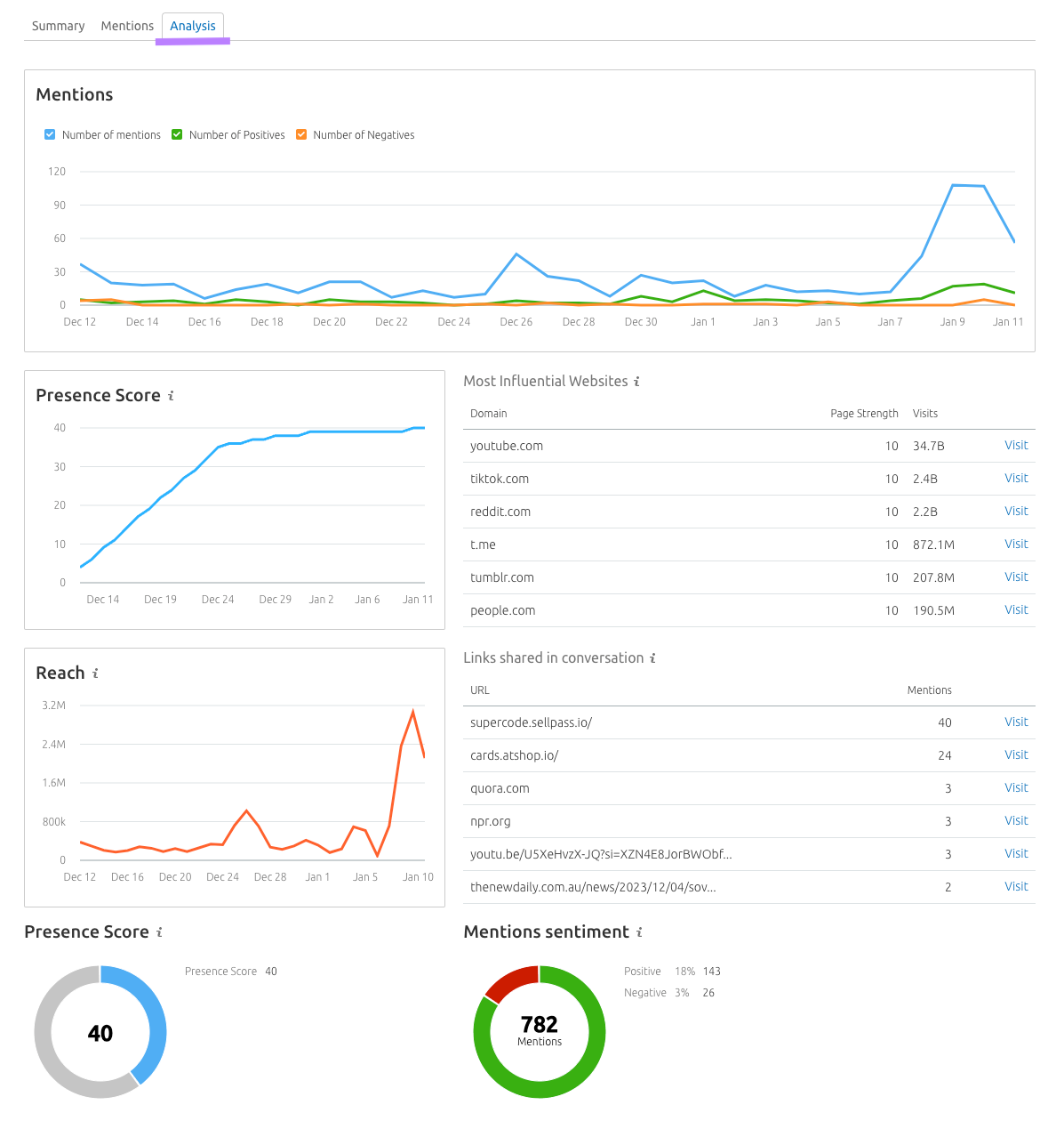 L'onglet « Analyse » de l'outil « Veille médiatique » affiche le ratio des mentions positives et négatives, les variations de la portée de la marque, etc.