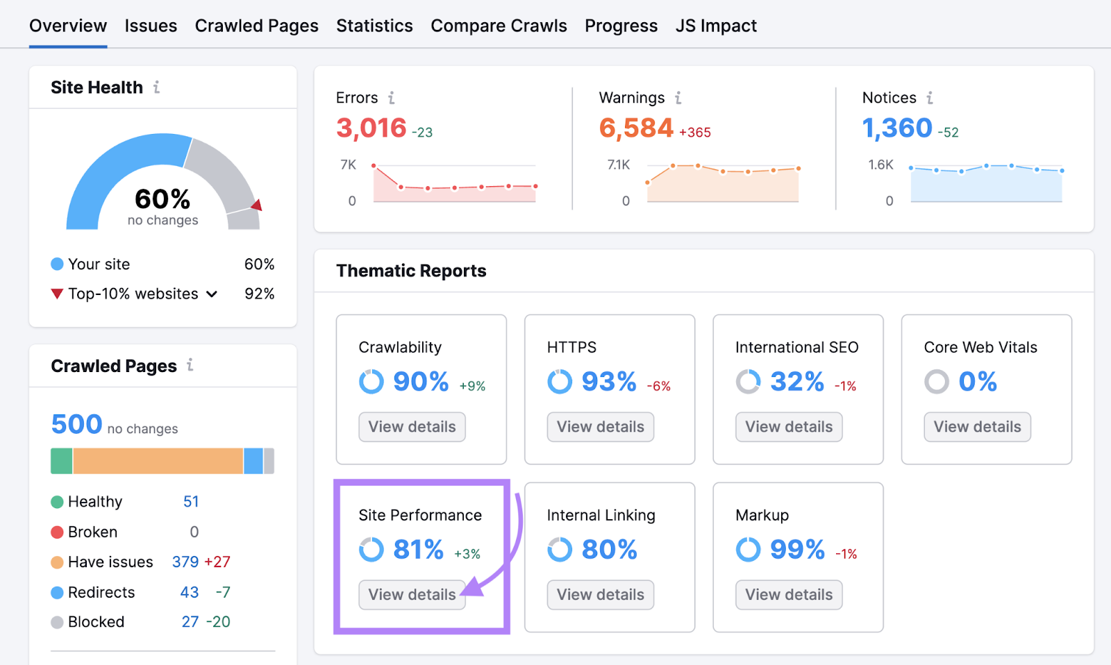 "Widget delle prestazioni del sito" evidenziato nella dashboard Panoramica del Site Audit ""