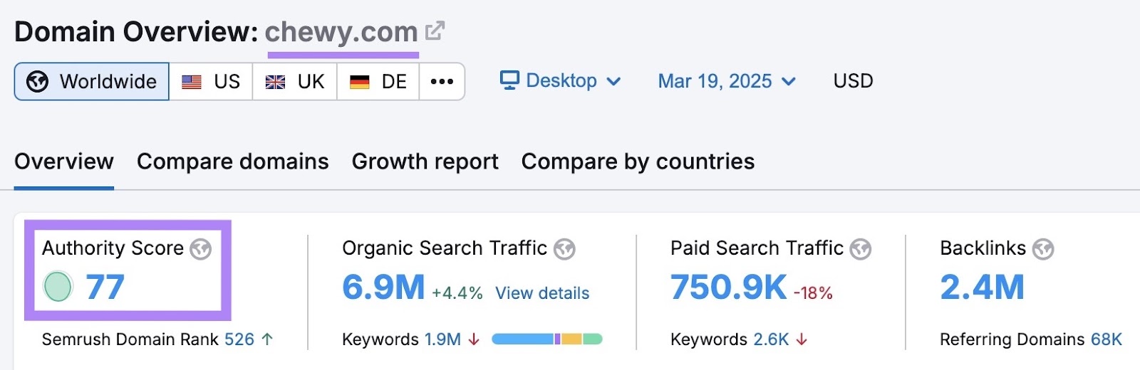 Domain Overview report with the Authority Score at the top highlighted.