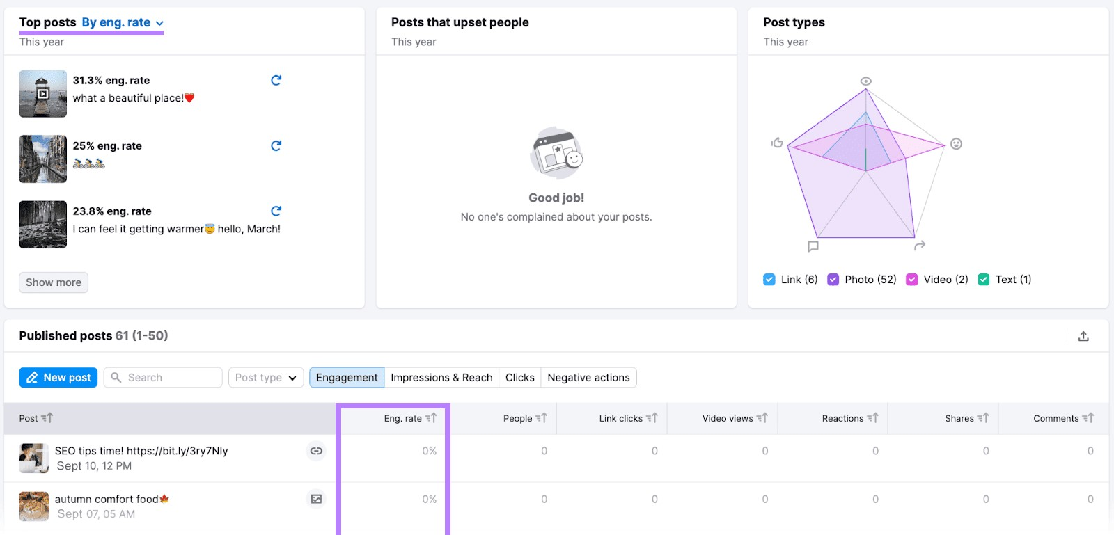 "Top posts by eng. tableau de bord "taux