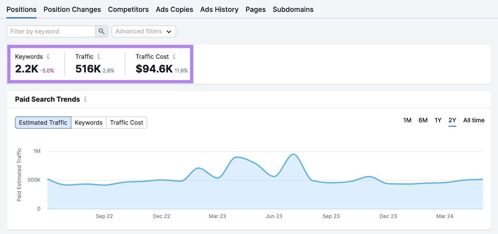 Positions report on Advertising Research showing an overview of paid keywords, traffic, and ad costs for a specific domain.