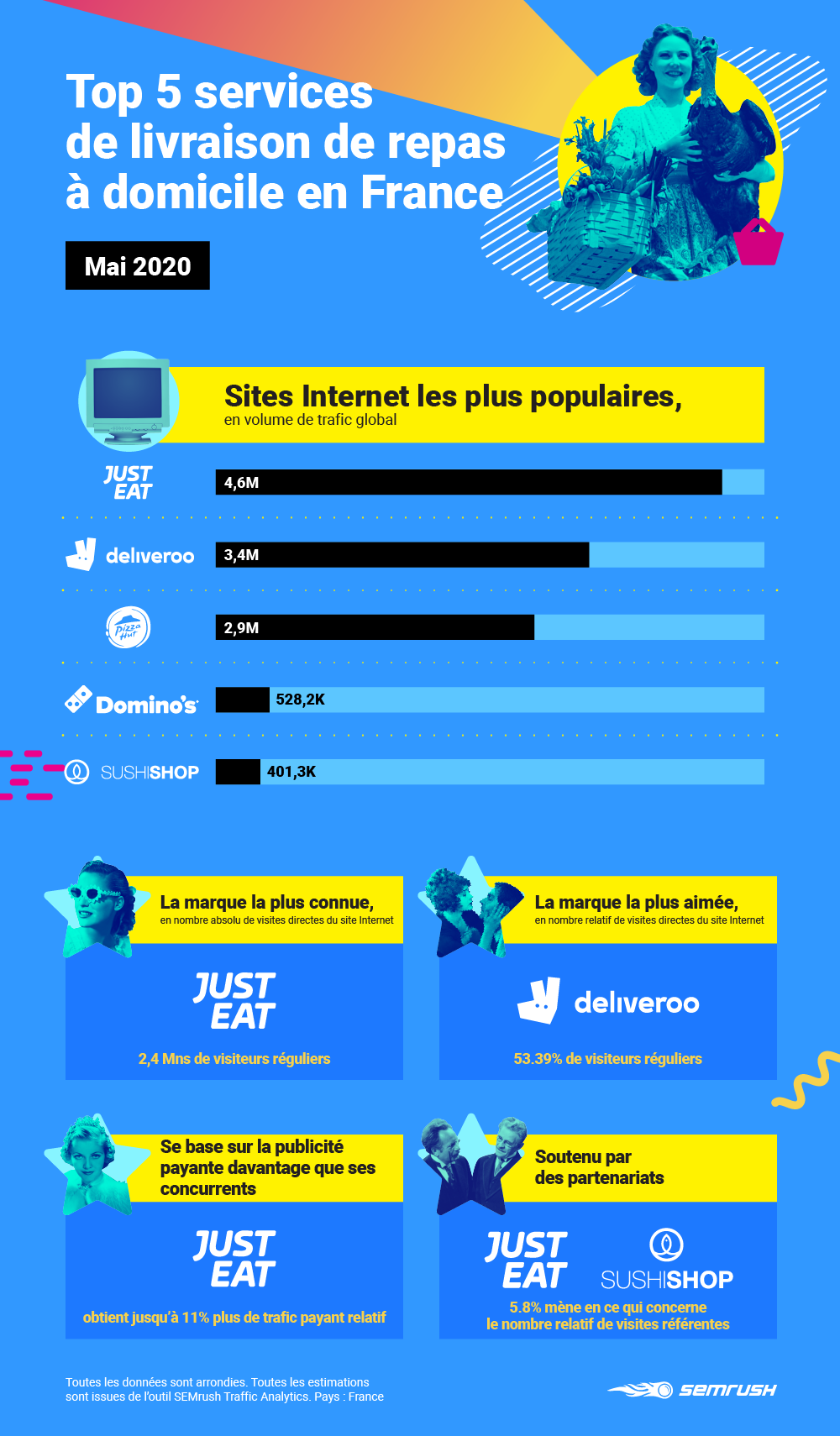 top 5 services