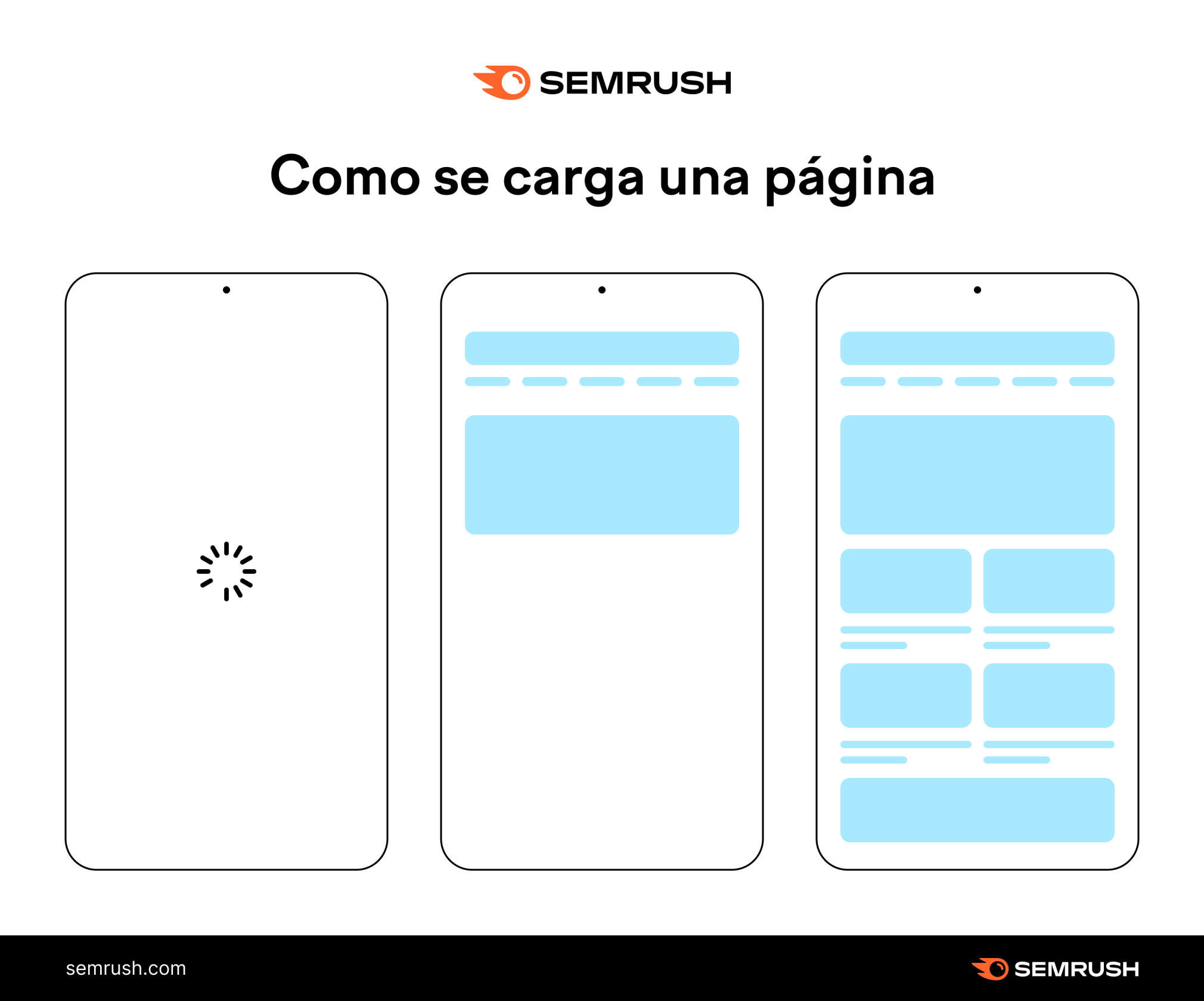 Cómo se carga una página
