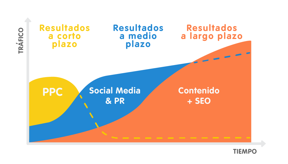 Cómo hacer PPC en PYMEs: Canales de Marketing y pequeños negocios
