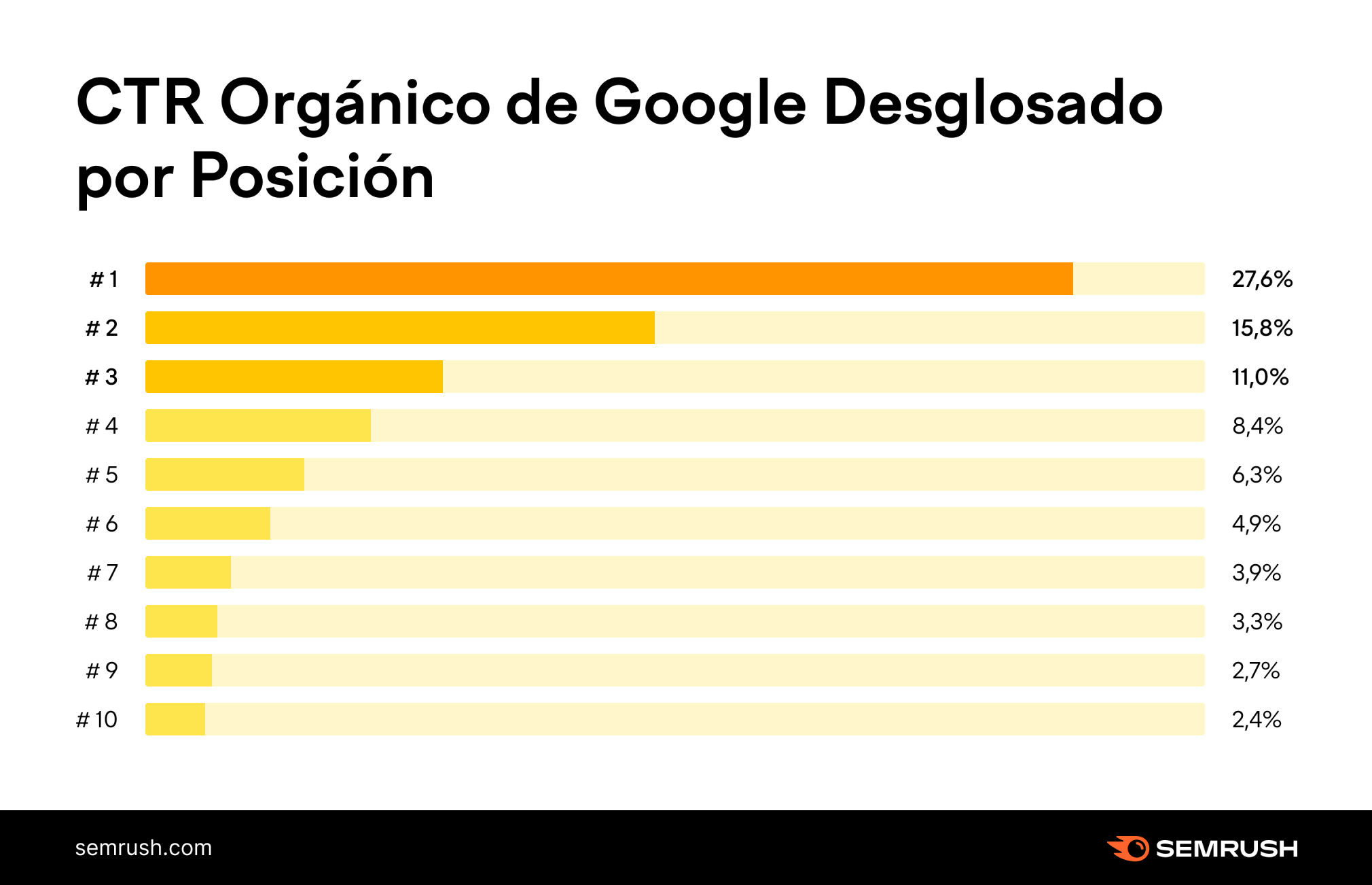 Infografía de Semrush sobre el CTR orgánico de las posiciones de Google