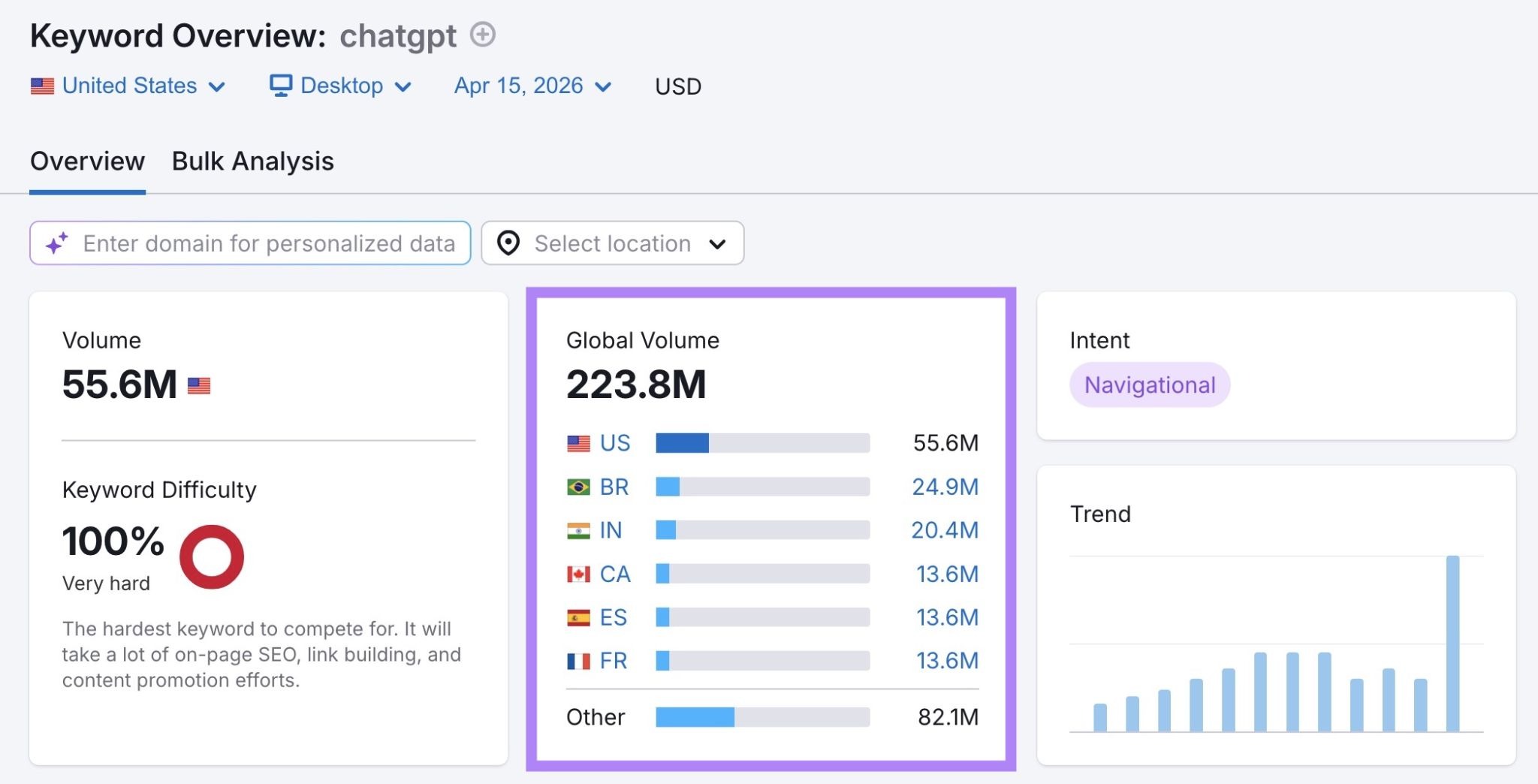 Keyword Overview report for the term "chatgpt" with the "Global Volume" metric highlighted.