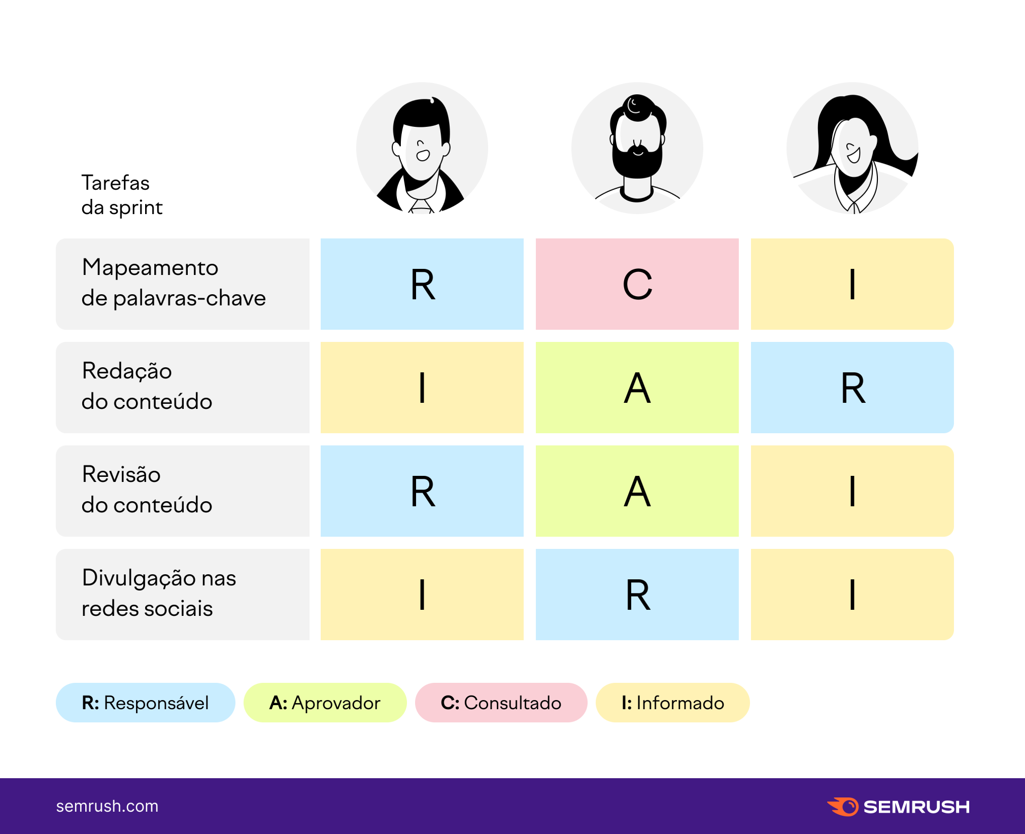 infográfico com template da matriz RACI