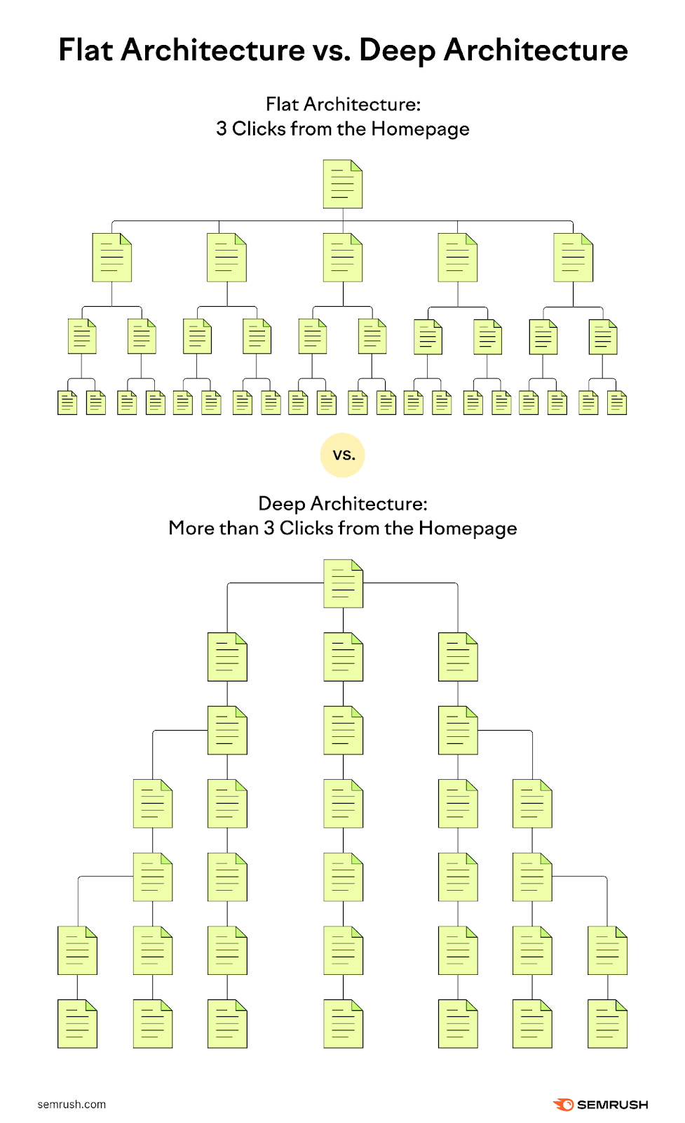 Flat architecture with only four rows of pages vs deep architecture with seven rows of pages