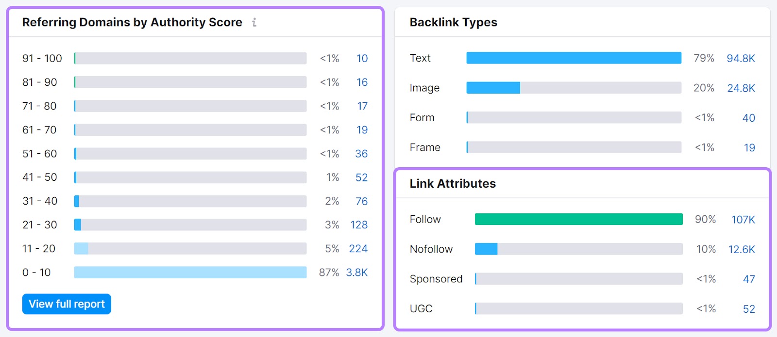 "Domaines référents par score d'autorité" et "Attributs des liens" dans le rapport Backlinks.