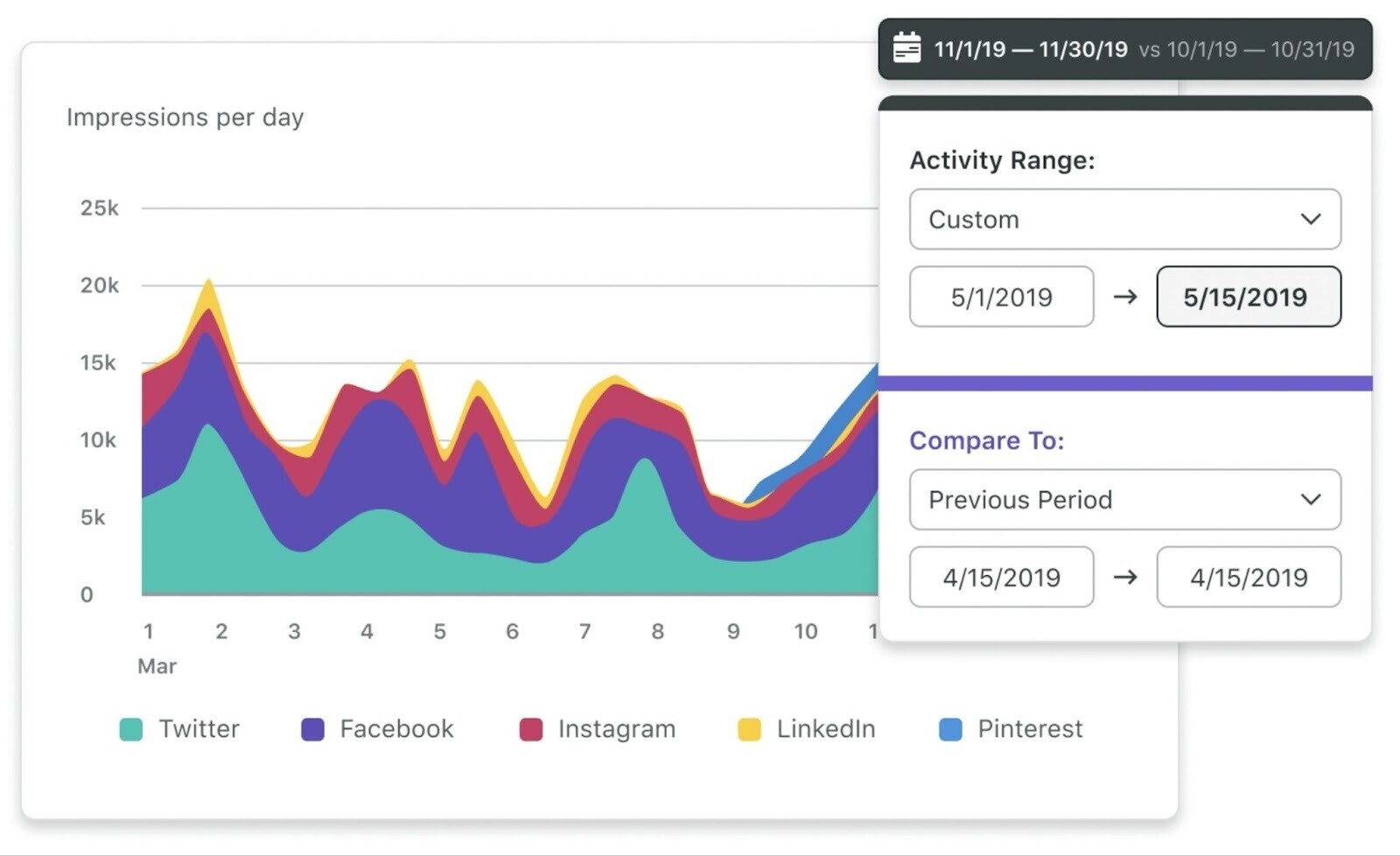 Gráfico "Impresiones por día" en Sprout Social