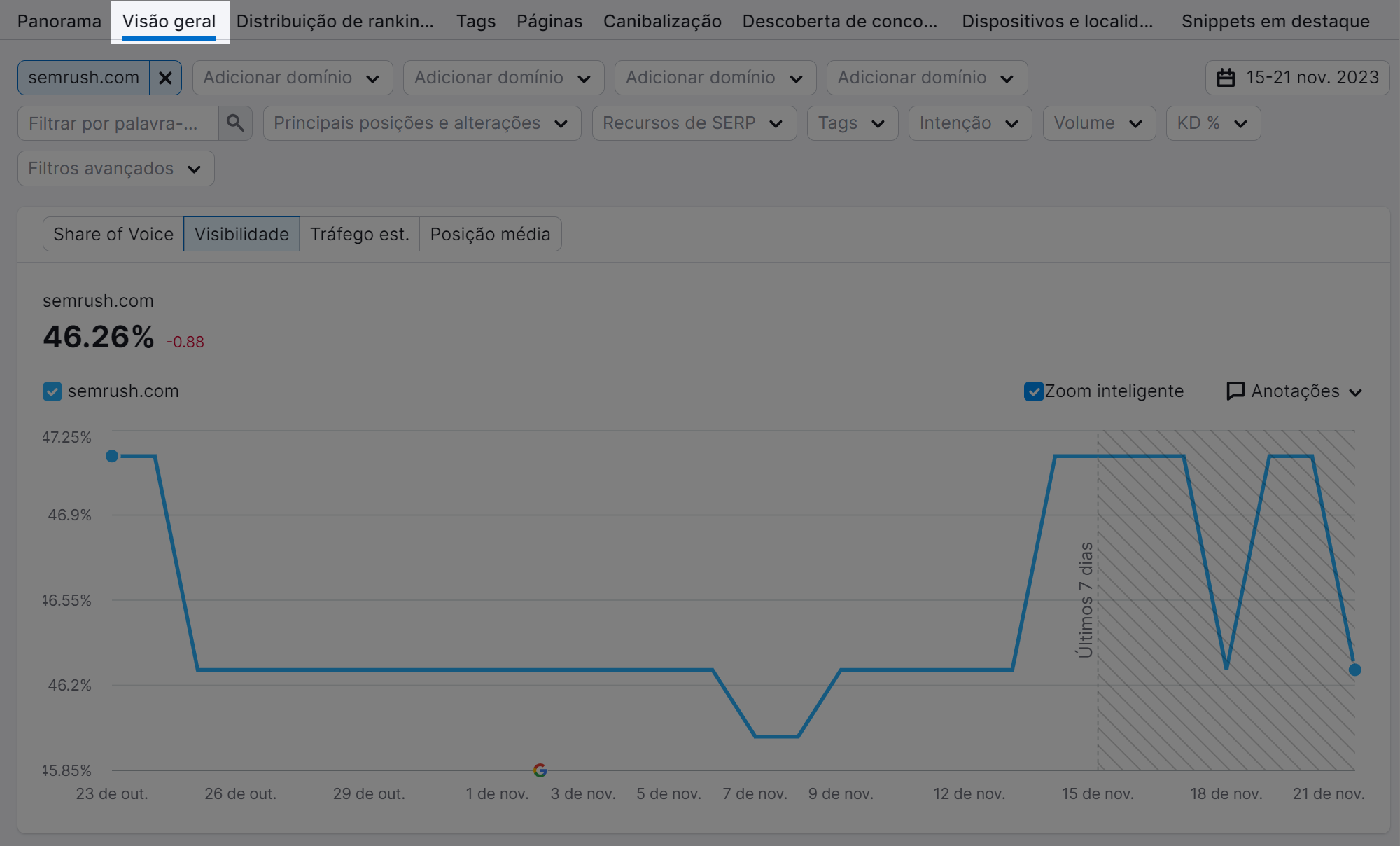 aba de visão geral na ferramenta monitoramento de posição da semrush