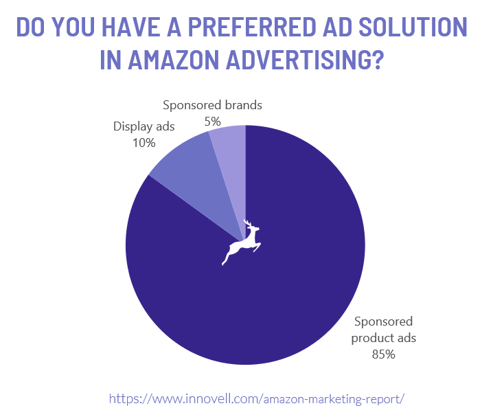 Amazon ad solution