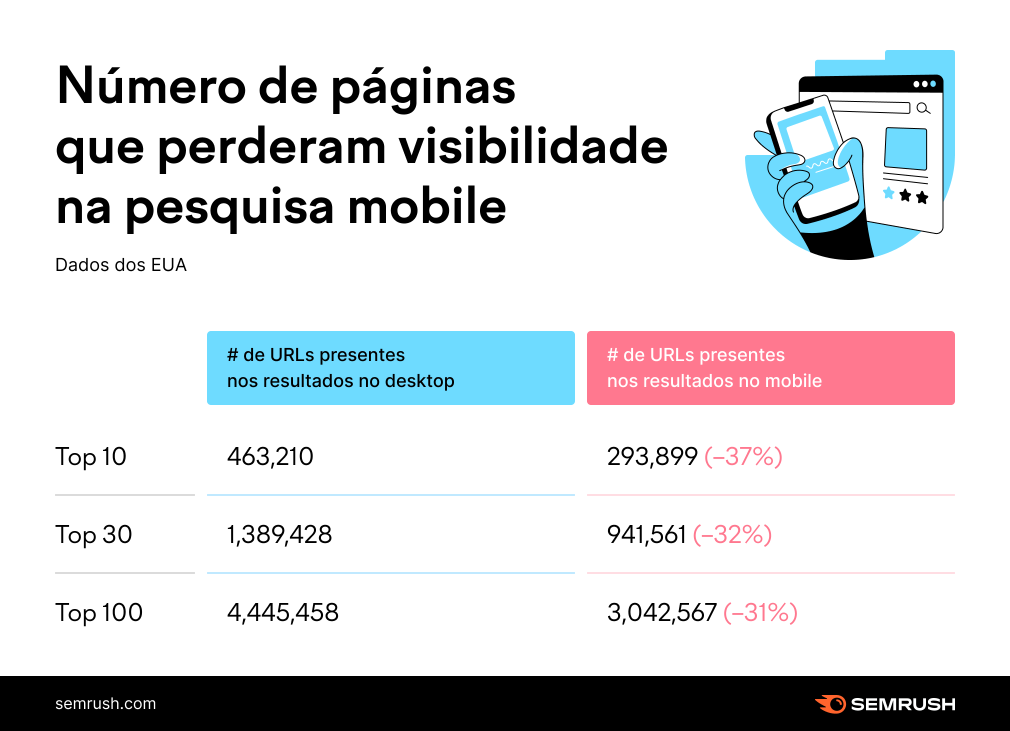 queda de visibilidade mobile x desktop