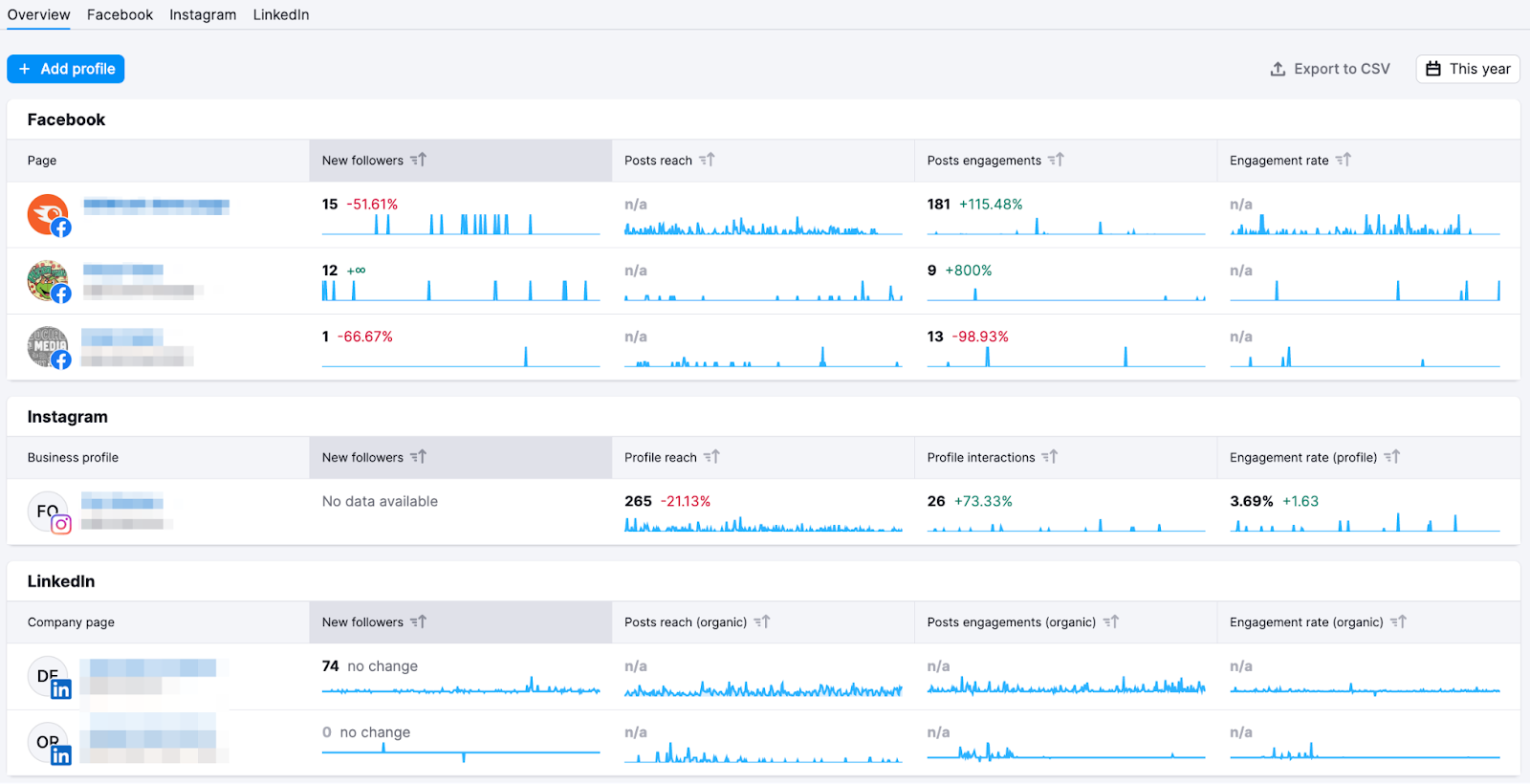 Cuadro de mandos general de Social Analytics