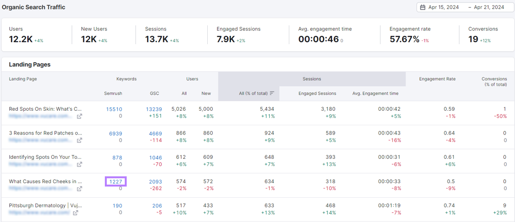 Organic traffic insights report with a hyperlinked number highlighted.
