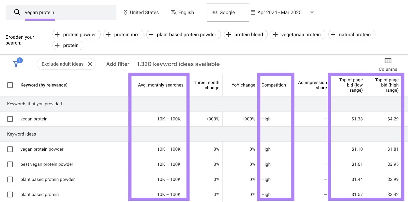 Google Keyword Planner with a term entered and the average monthly searches, competition, and top of page bid columns highlighted.