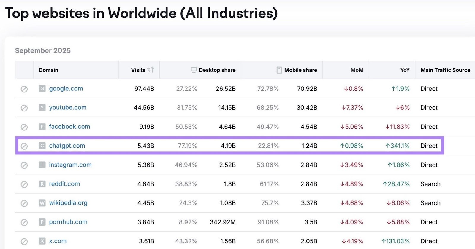Entre os principais sites do mundo, o ChatGPT aparece como o quarto site mais visitado globalmente, com mais de 5 bilhões de visitas mensais.