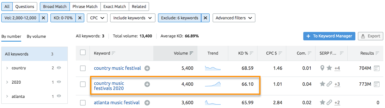 como encontrar palavras-chave para um artigo com Keyword Magic Tool
