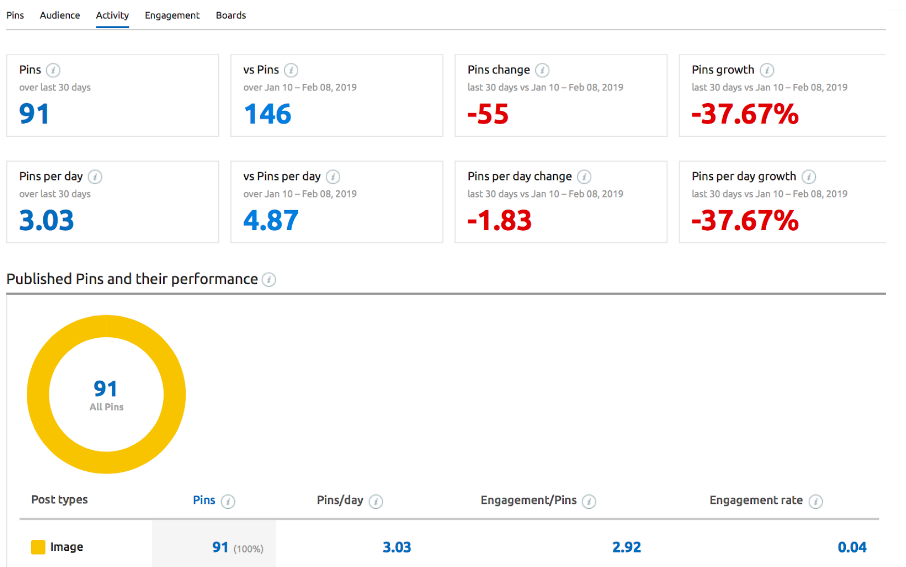 Tutte le statistiche sull'attività del tuo account Pinterest