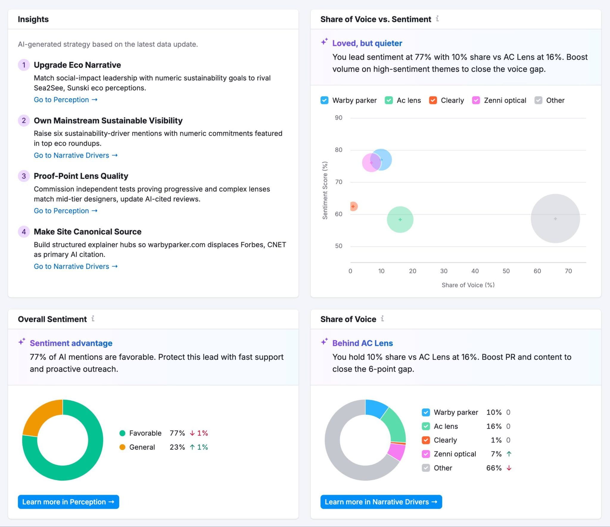 The AI Brand Performance report showing data like sentiment analysis, share of voice, and improvement suggestions.