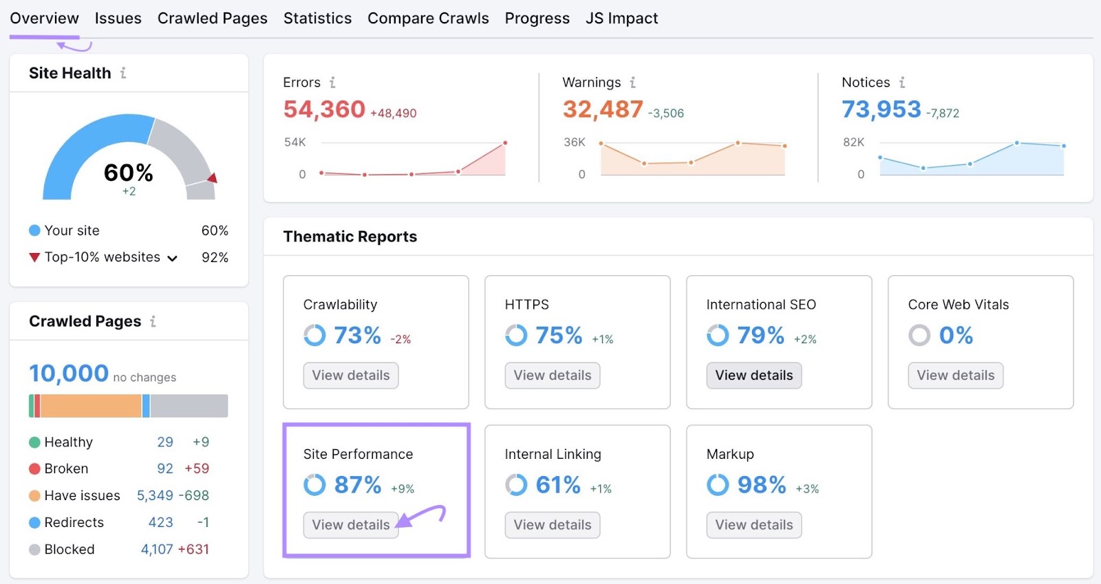 Botón "Ver detalles" resaltado bajo el widget "Rendimiento del sitio"