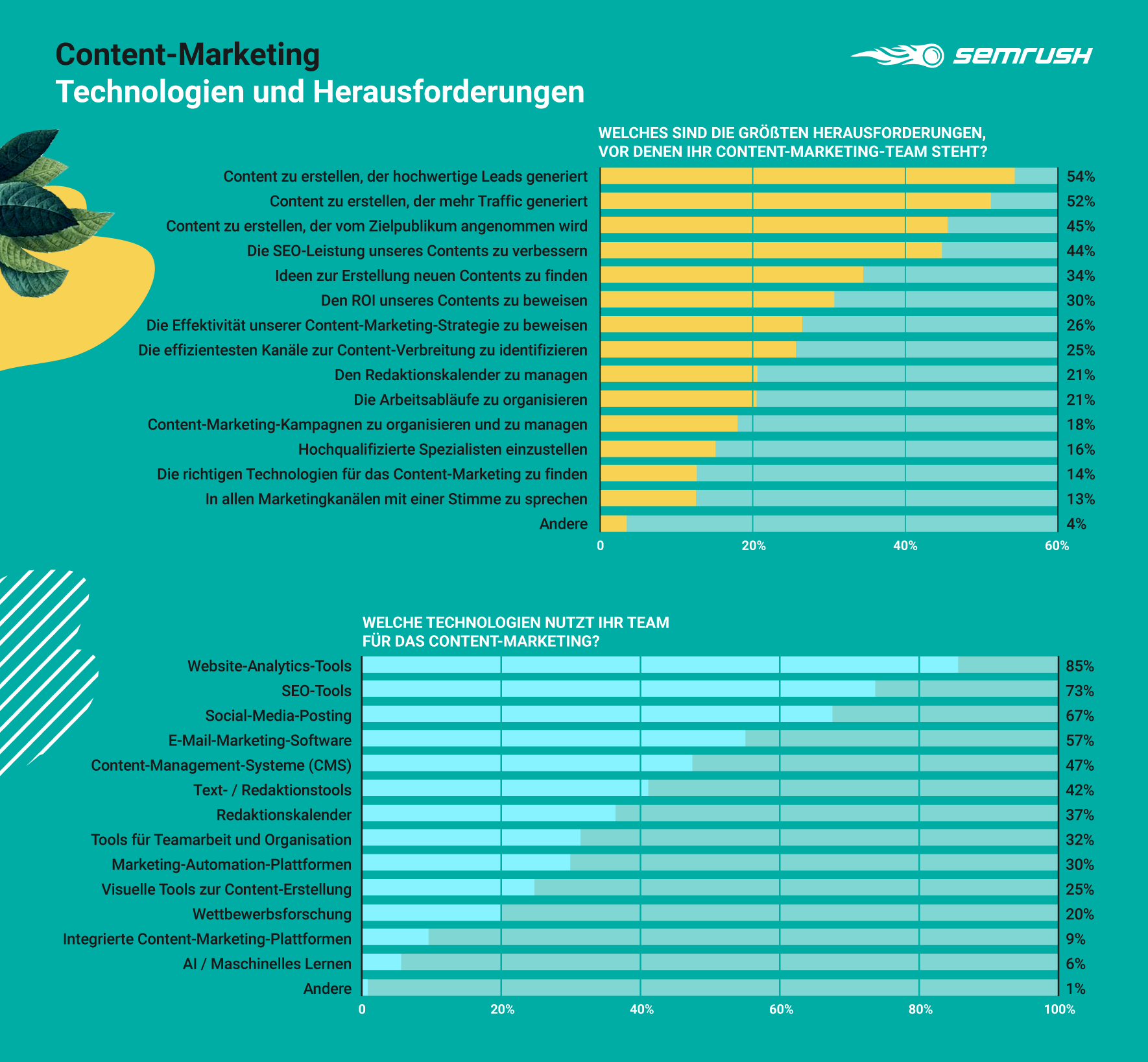Content-Marketing: Technologien und Herausforderungen