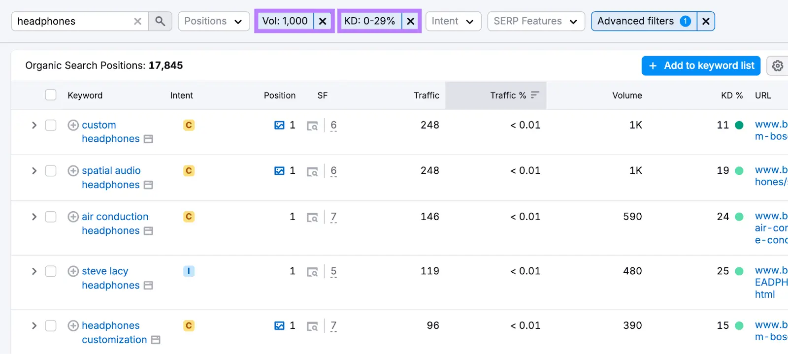 Organic Rankings tool with volume and keyword difficulty filters applied.