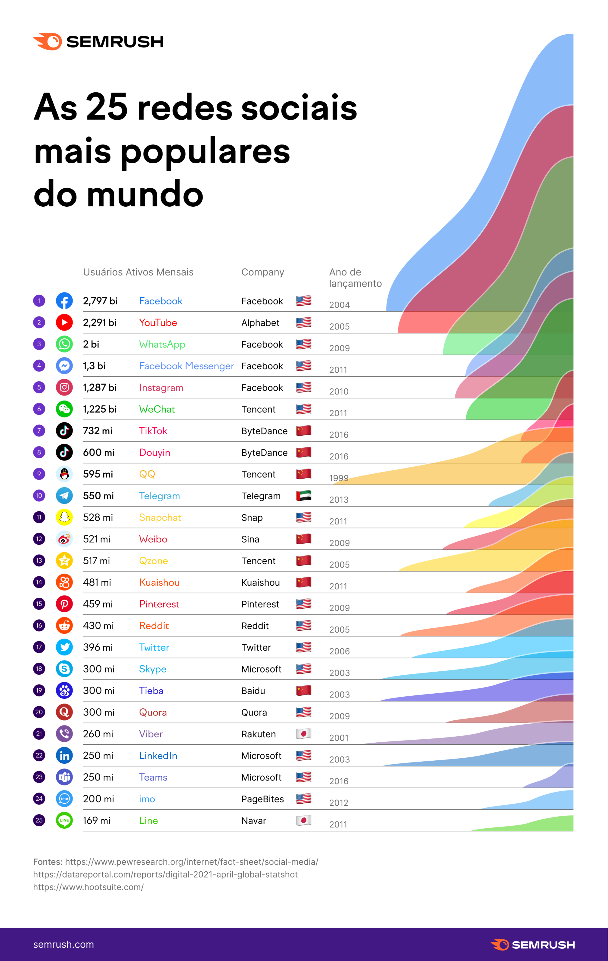 maiores redes sociais do mundo