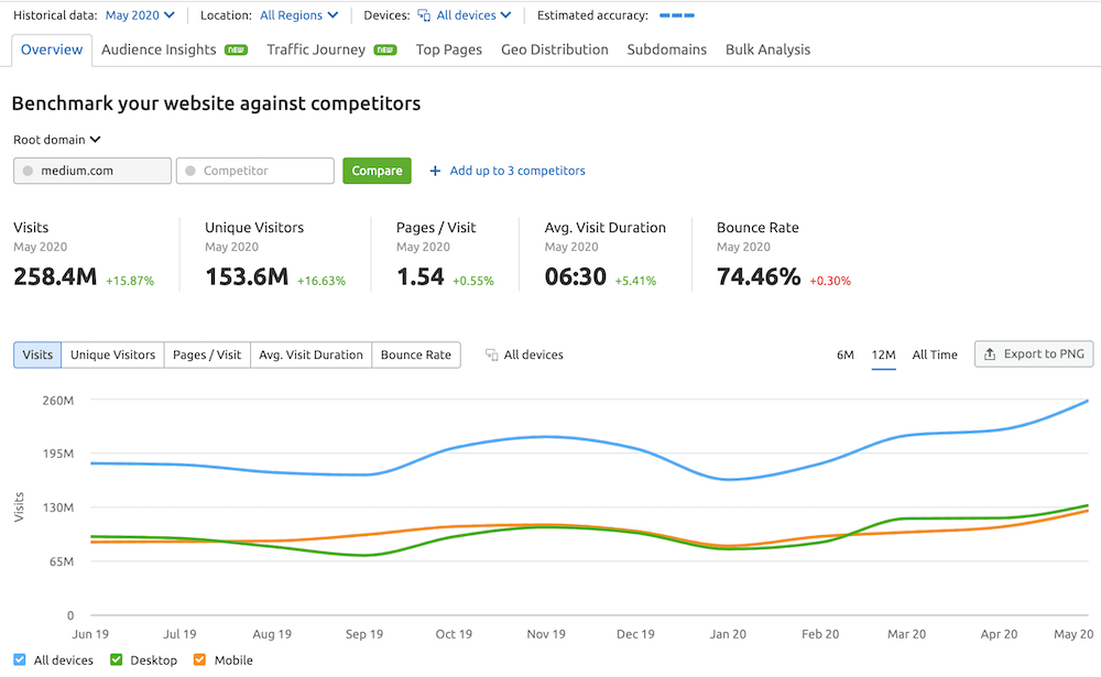 Vue d’ensemble de l’outil Semrush de l’analyse du trafic pour Medium.com