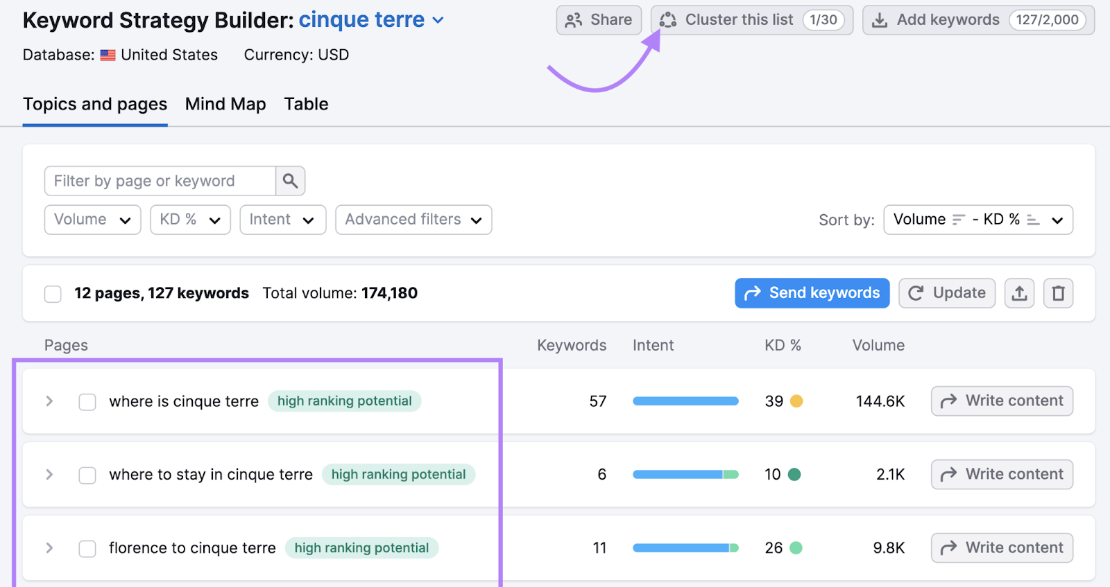 keyword clusters highlighted which include groups like "where is cinque terre," "where to stay in cinque terre," and "florence to cinque terre"