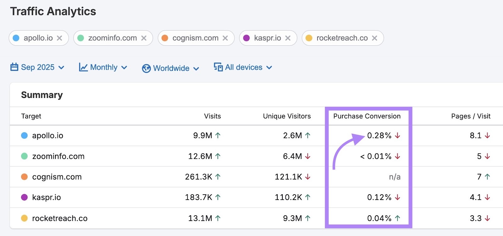 Comparando as taxas de "Conversão de Compras" de cinco marcas no relatório de Análise de Tráfego, a "apollo.io" apresentou a taxa mais alta.