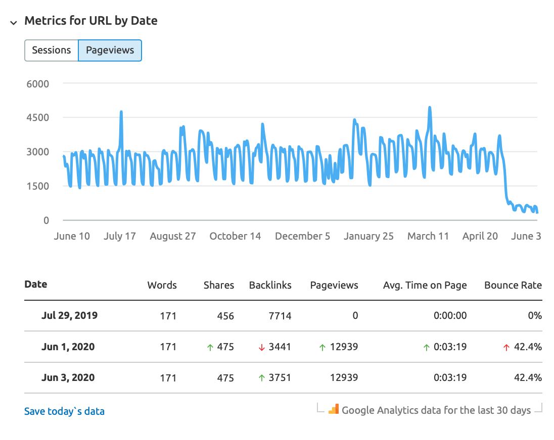 guia auditoria de conteúdo - tela ferramenta content audit - dados de hoje