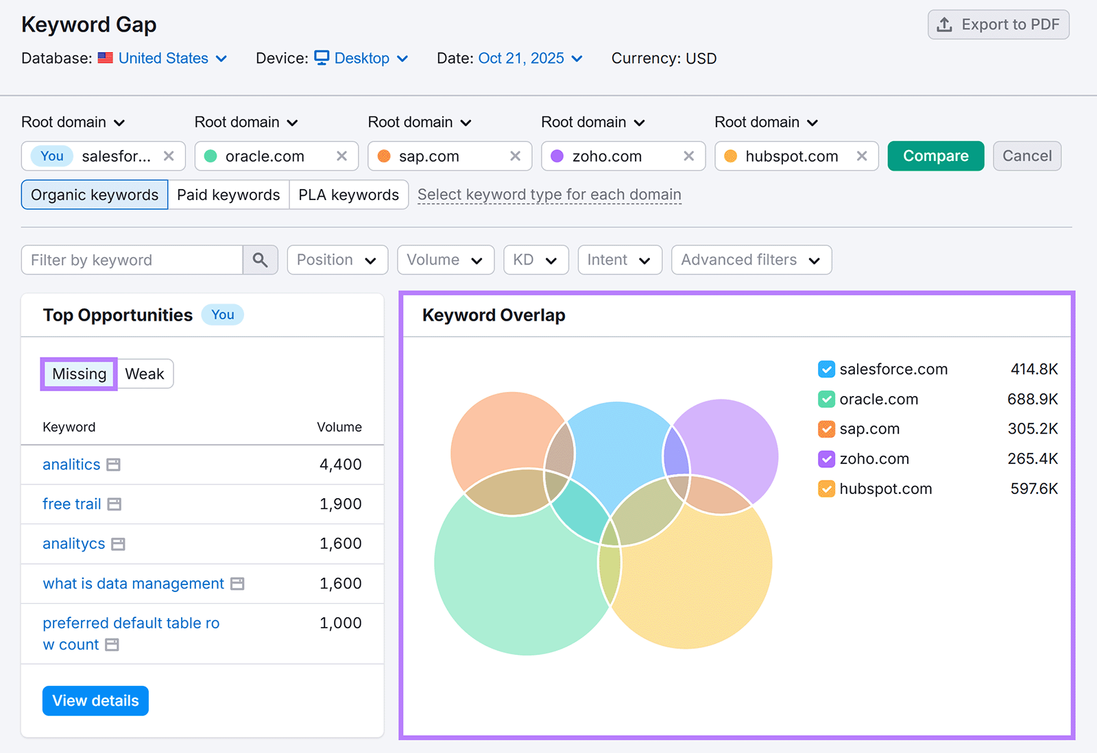 Keyword Gap report comparing domains with a Venn diagram of keyword overlap.