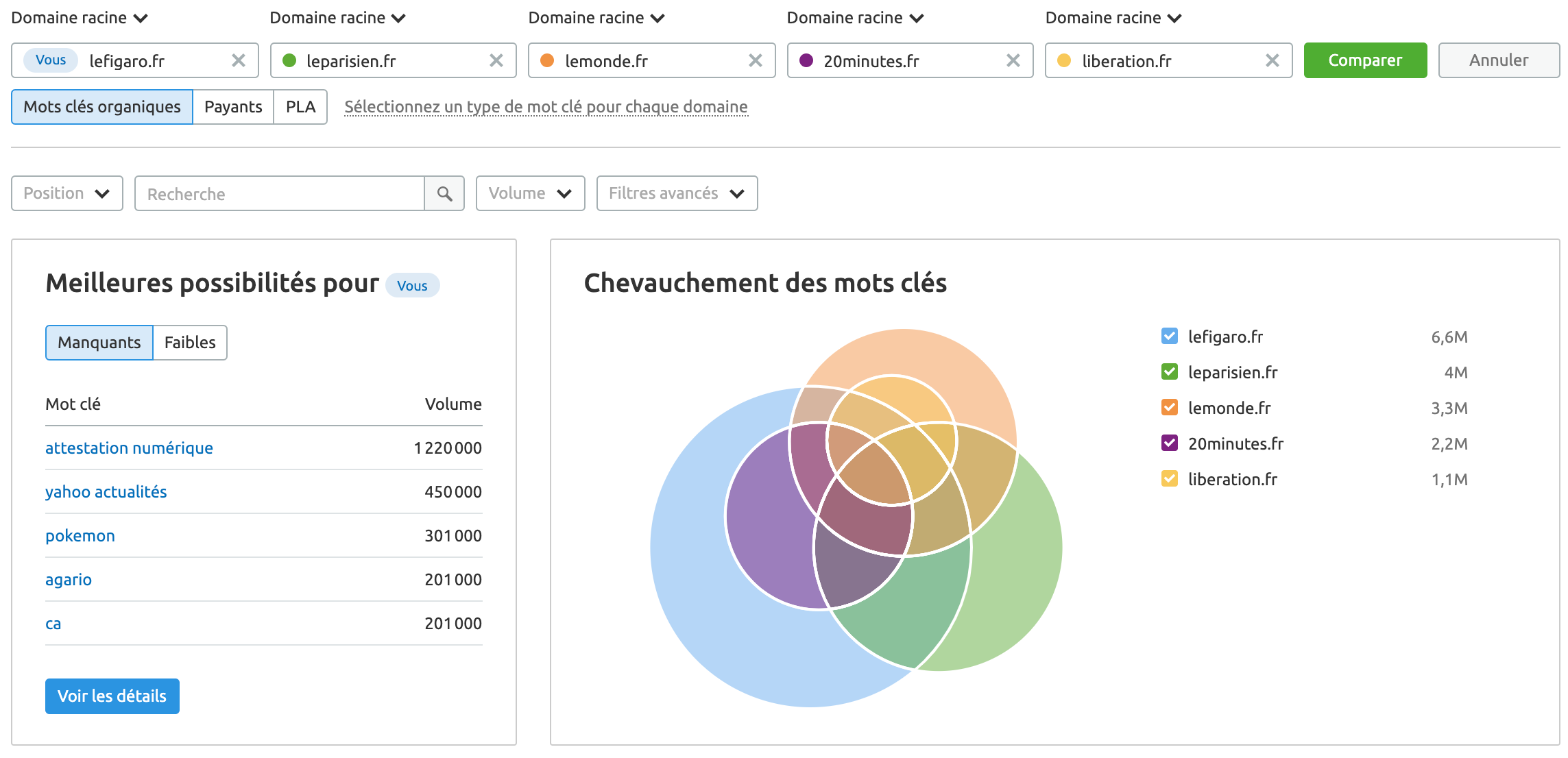 semrush-chevauchement-mots-clés