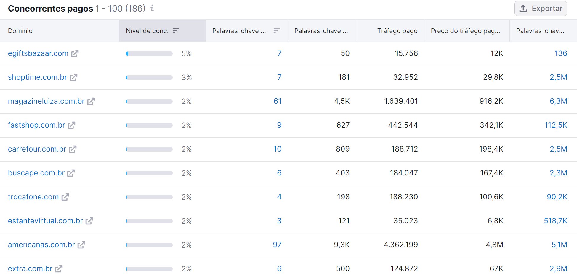 análise de concorrentes - ferramenta pesquisa publicitária da semrush - aba concorrentes - concorrentes pagos