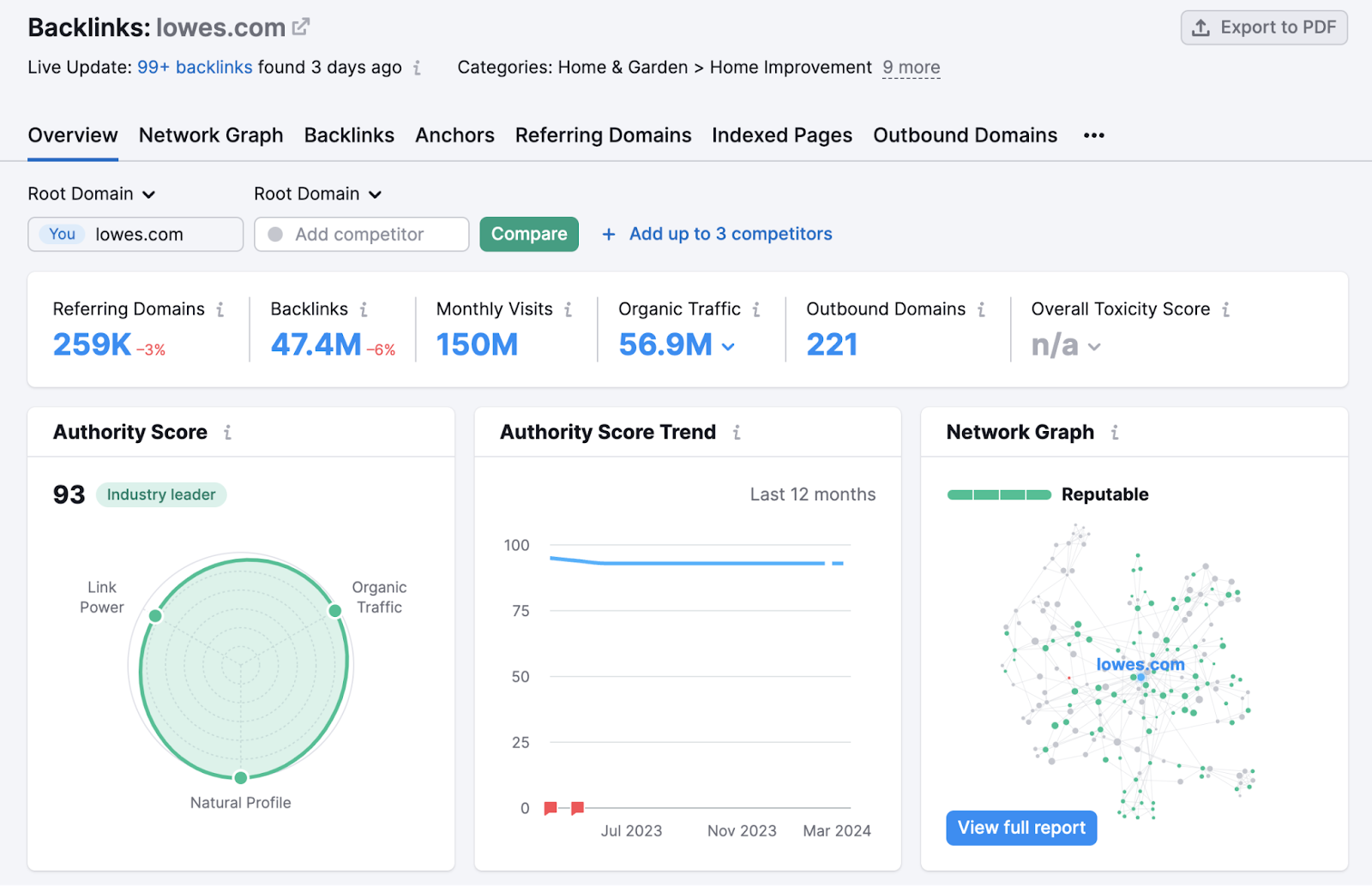 Backlinks overview dashboard in Semrush