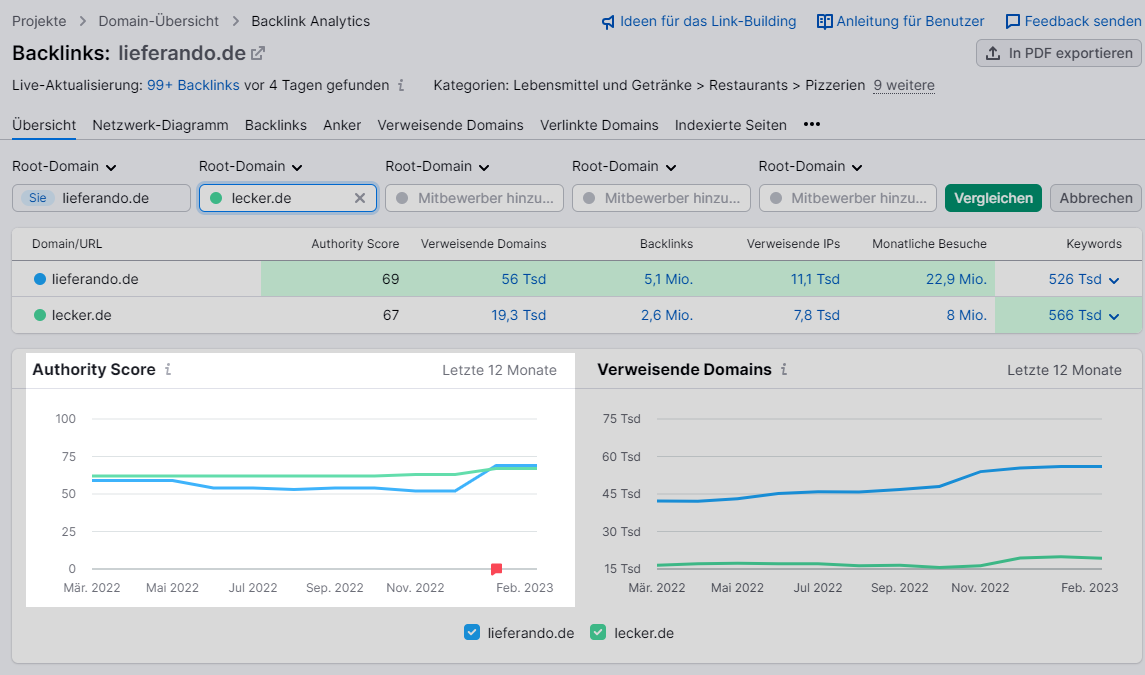 Der Authority Score im Zeitverlauf