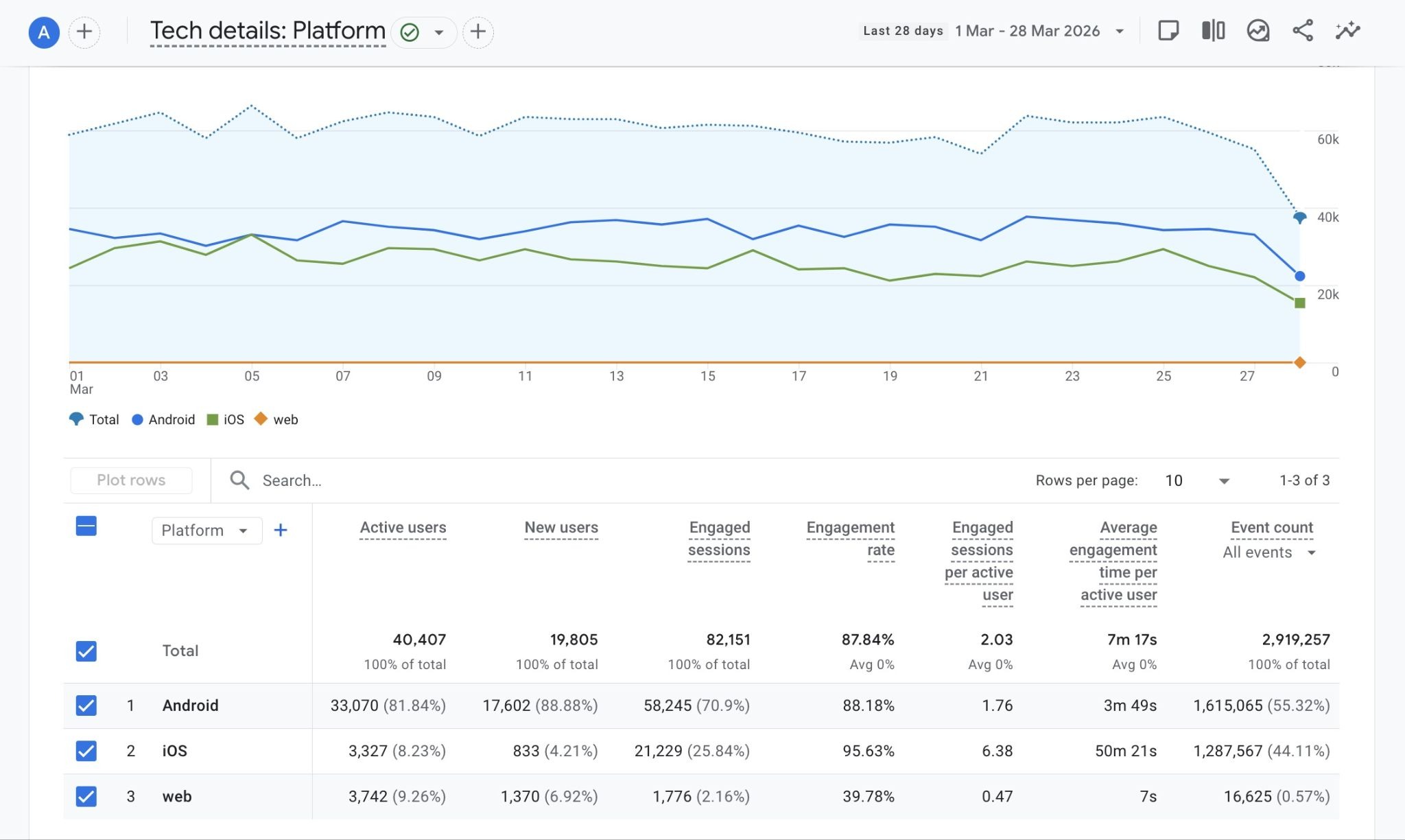 The "Tech details: Platform" report on GA4 showing performance on Android, iOS, web.