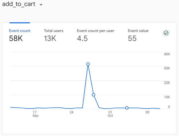 Un graphique de l'événement "add_to_cart", comprenant le nombre d'événements, le nombre total d'utilisateurs et le nombre d'événements par utilisateur.
