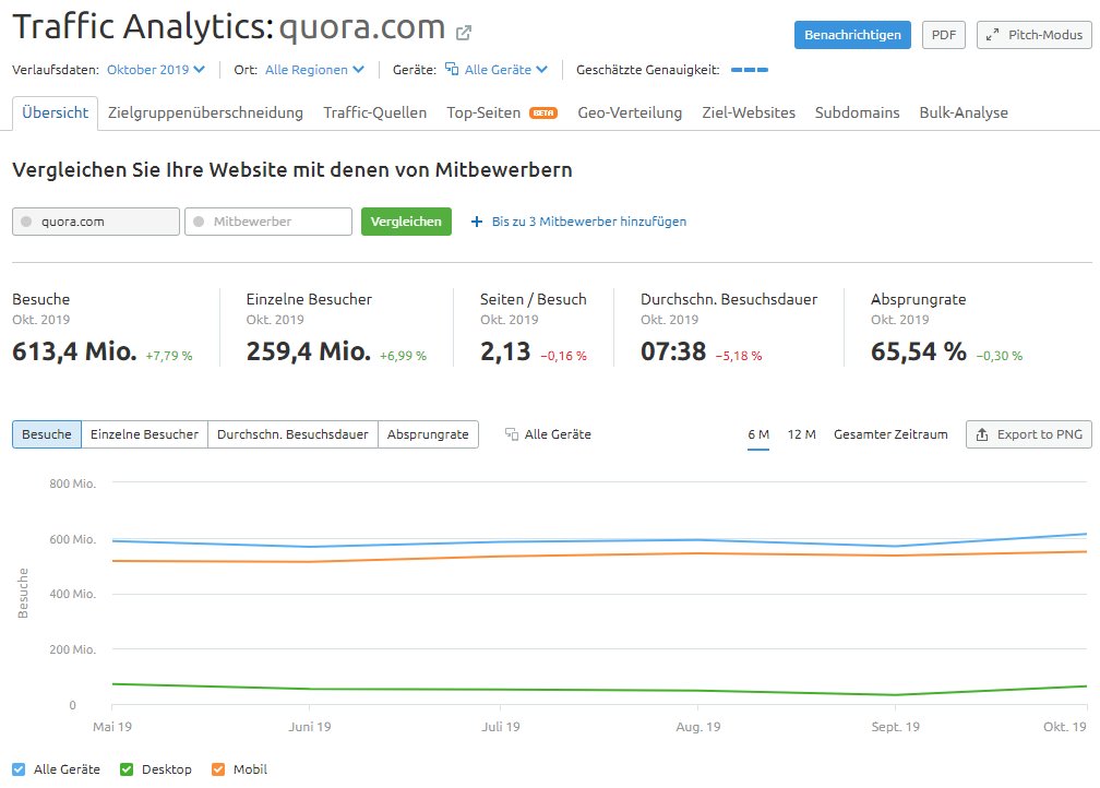Traffic Analytics: Quora global