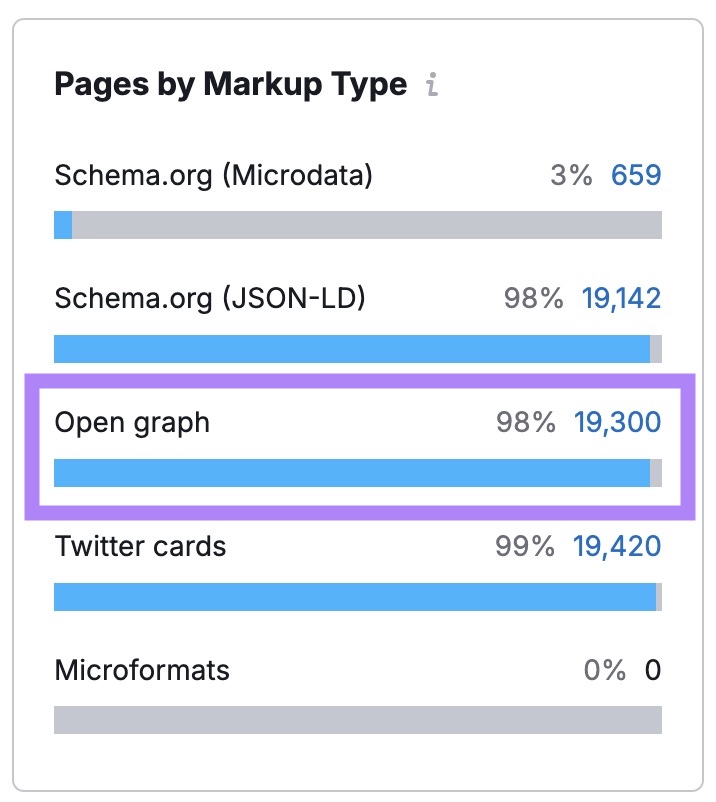 Pages by Markup Type on Semrush's Site Audit with the Open Graph row highlighted.