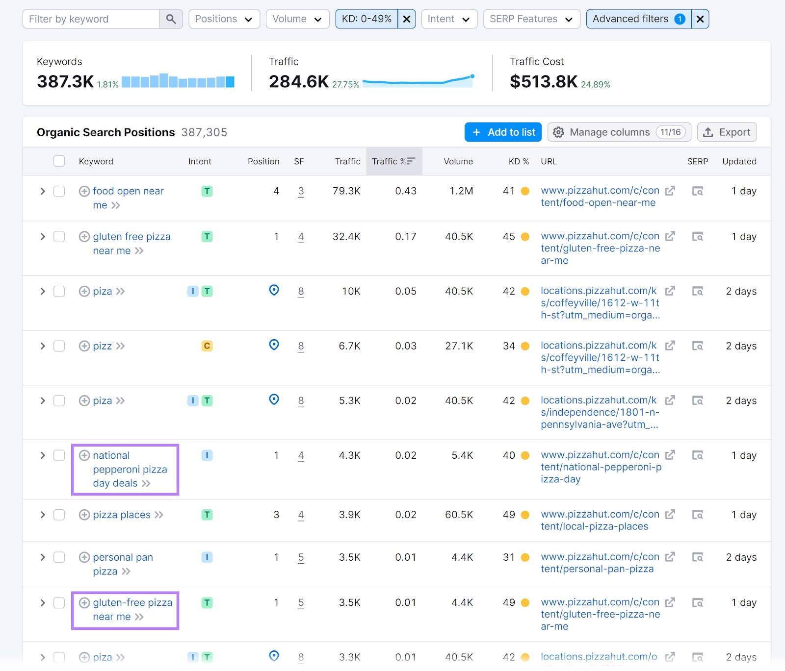 Herramienta de investigación orgánica con las palabras clave "ofertas del día nacional de la pizza de pepperoni" y "pizza sin gluten cerca de mí" resaltadas.