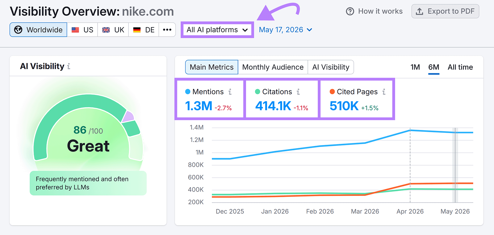 Semrush AI Visibility Overview dashboard showing mentions, citations, cited pages, and visibility score trends across AI platforms