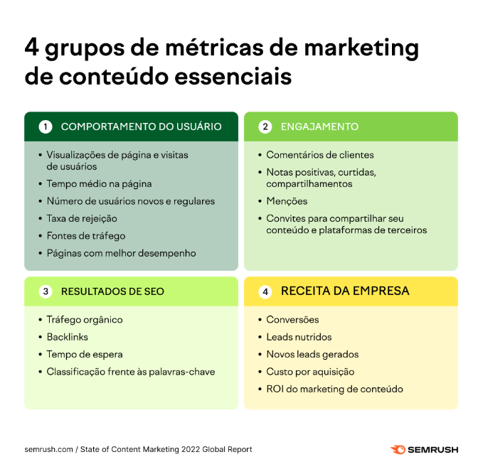 Infográfico com métricas de marketing de conteúdo para mensurar