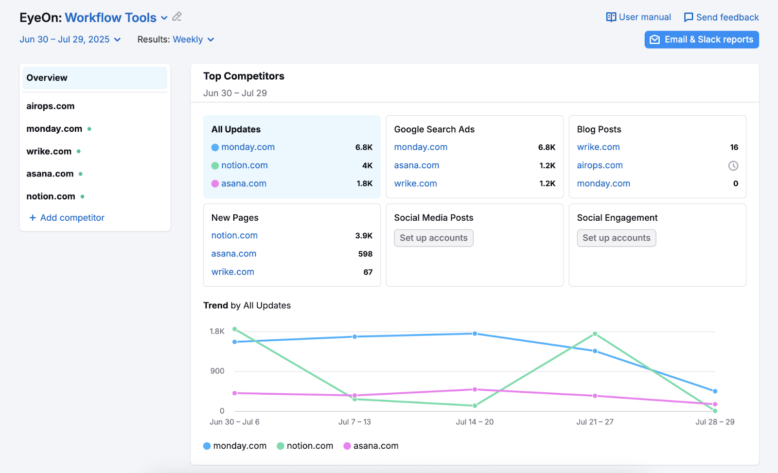 The report has widgets for Google search ads, blog posts, new pages, social posts, and social engagement.